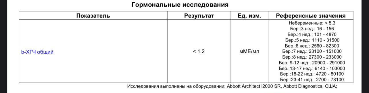 Тесты после подсадки эмбрионов