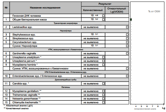 Андрофлор — анализ на инфекции