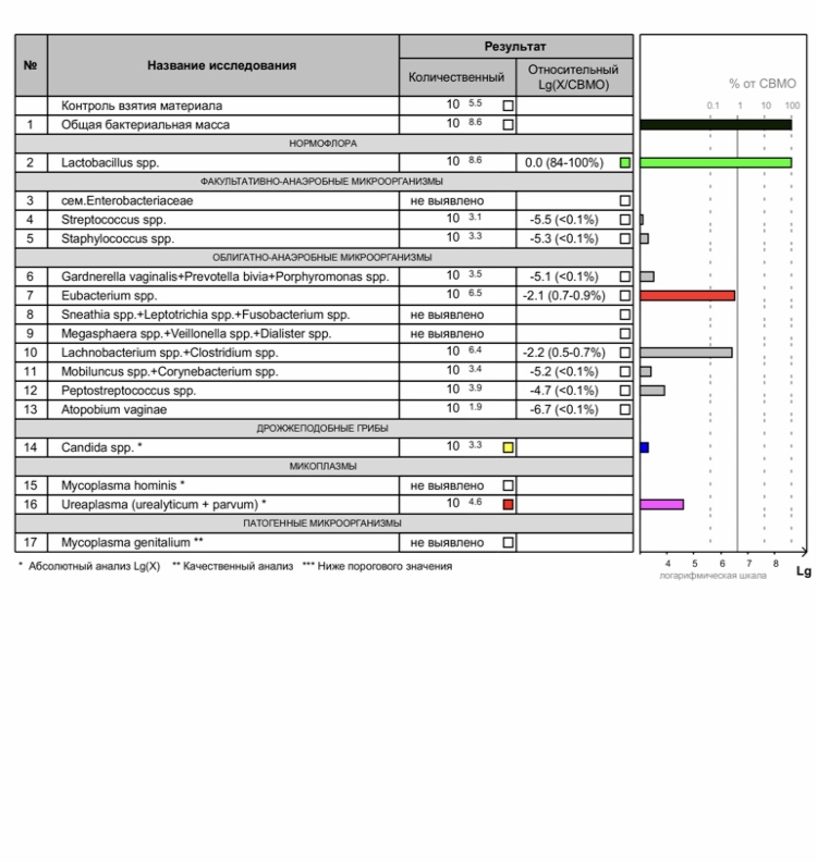 Расшифруйте анализ Расшифруйте пожалуйста анализ (фемофлор16) MedAboutMe