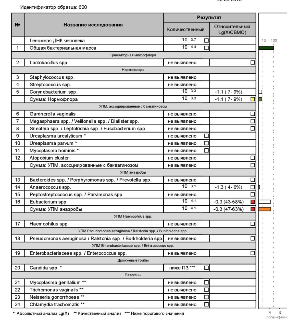 Lactobacillus spp. Андрофлор анализ показатели. Нормальный анализ Андрофлор пример. Расшифровка Андрофлор у мужчин. Андрофлор расшифровка анализа.