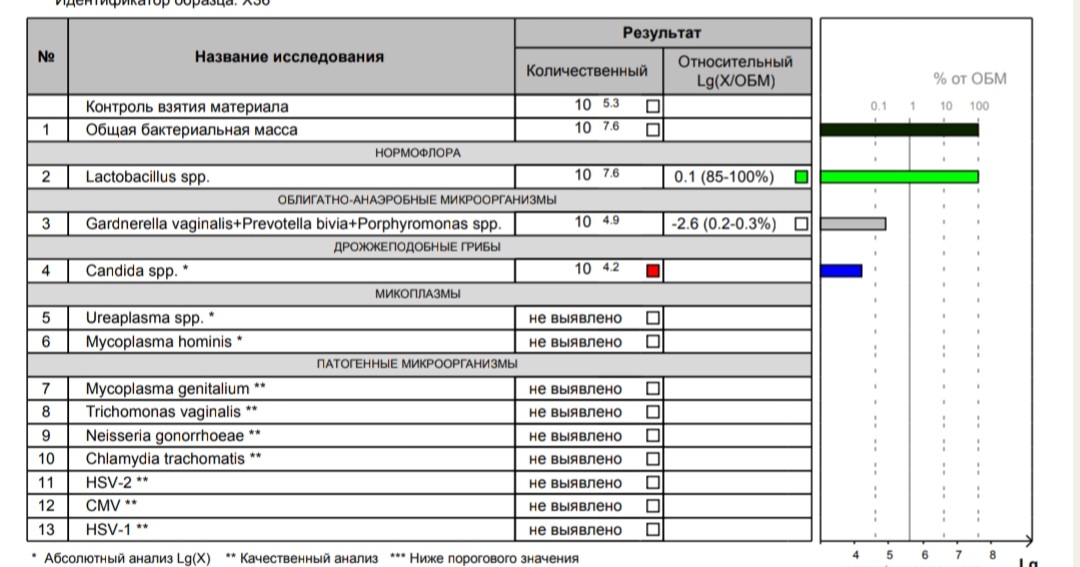 Фемофлор расшифровка. Фемофлор общая бактериальная масса черным. Фемофлор скрин расшифровка. Фемофлор скрин расшифровка результатов у женщин. Фемофлор 13 контроль взятия материала.