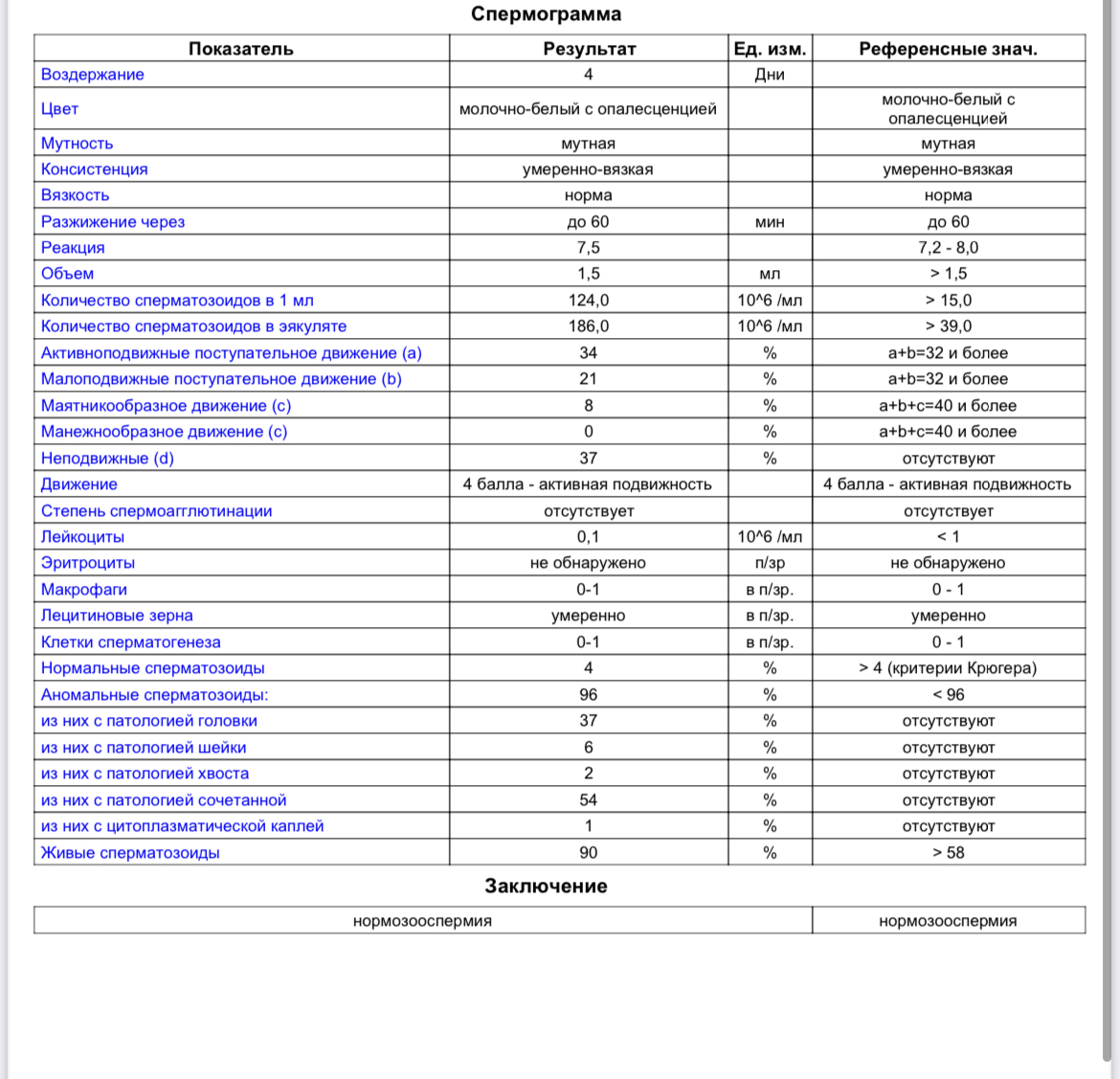 Умеренное количество. Спермограмма воз 2010 норма. Норма анализа исследование эякулята. Морфология спермиев по критериям Крюгера норма. Морфологический анализ спермограммы расшифровка.