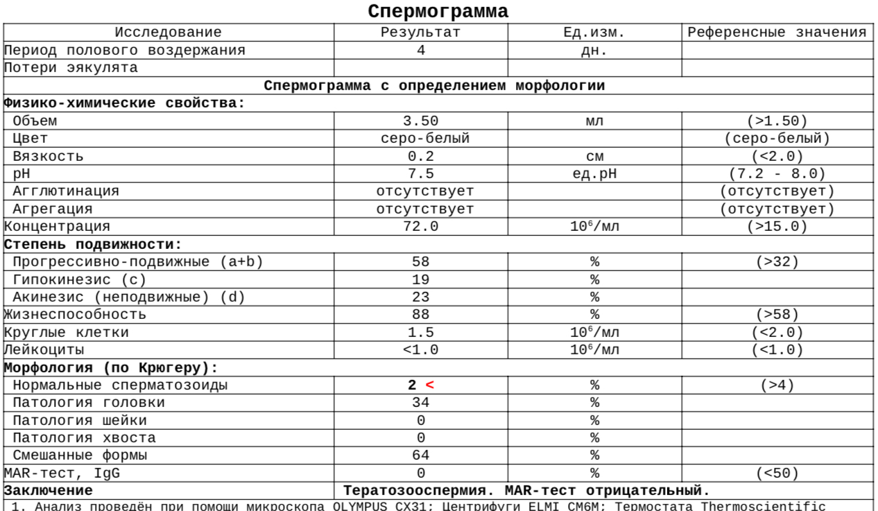 Показатели спермограммы